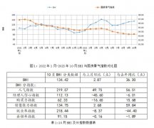 10月市场成交较9月回